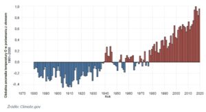 Globalna temperatura przy powierzchni Ziemi (1880–2020)