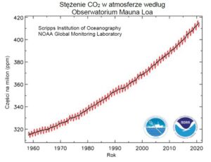 Stężenie CO2 w atmosferze (1960 – 2020)