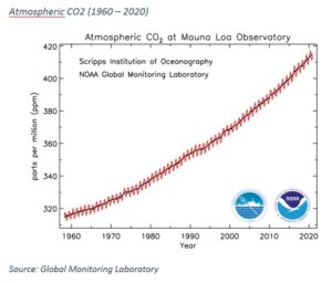 Atmospheric CO2 (1960 – 2020)