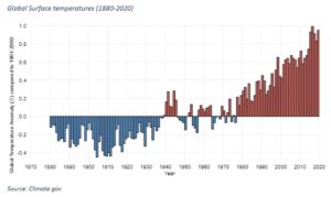 Global Surface temperatures (1880-2020)